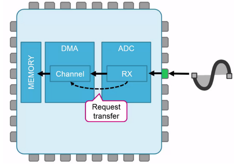 How to use 3 channels of the ADC in DMA mode using CUBE-MX and